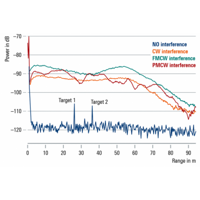 Fig. 2 Automotive radar interference test.png