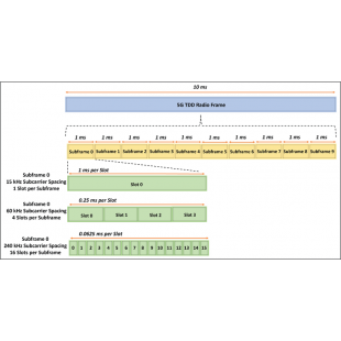 Figure 3 Breakdown of a 10-ms 5G TDD radio frame.png Figure 3 Breakdown of a 10-ms 5G TDD radio frame.png