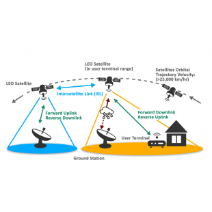 Figure 2 The typical architecture and the various elements of a LEO system.png Figure 2 The typical architecture and the various elements of a LEO system.png