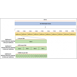 Figure 3 Breakdown of a 10-ms 5G TDD radio frame.png